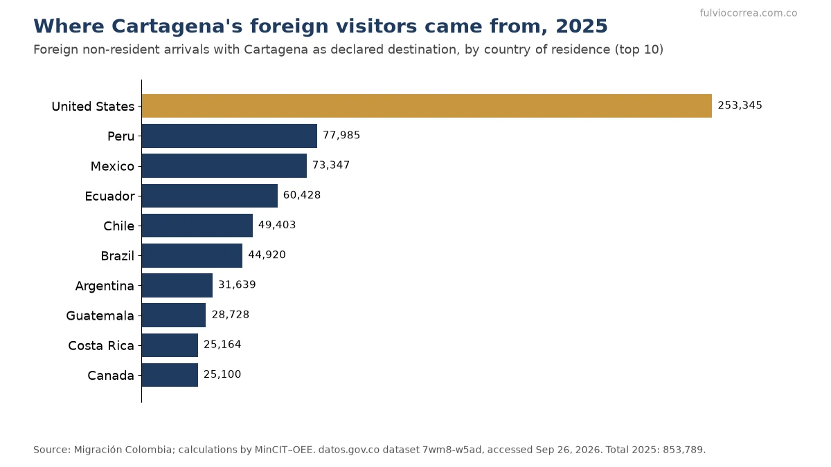 Horizontal bar chart of foreign visitors to Cartagena in 2025 by country of residence, led by the United States with 253,345, followed by Peru, Mexico, Ecuador and Chile