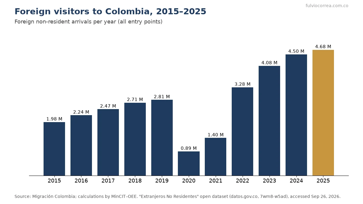 Bar chart of foreign non-resident visitors to Colombia from 2015 to 2025, rising from 1.98 million to 4.68 million, with a drop to 0.89 million in 2020