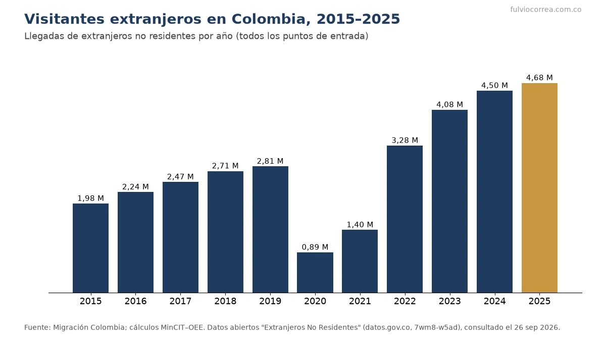 Gráfica de barras de visitantes extranjeros no residentes en Colombia entre 2015 y 2025, que pasan de 1,98 a 4,68 millones, con una caída a 0,89 millones en 2020
