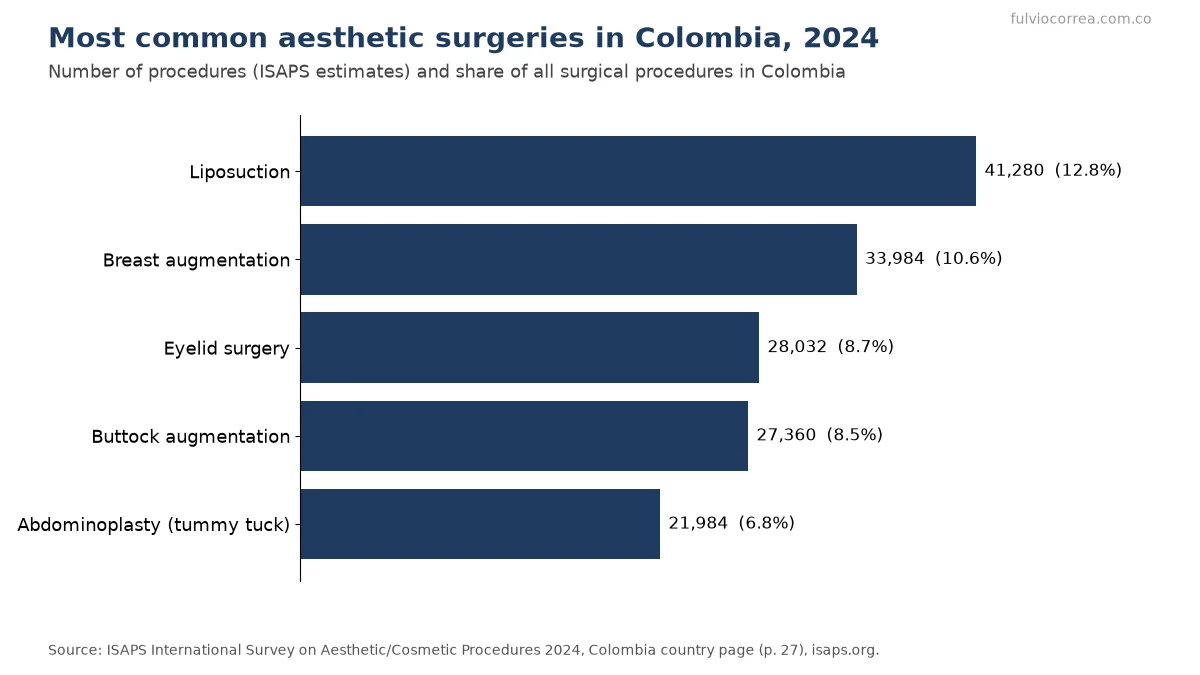 Bar chart of the most common aesthetic surgeries in Colombia in 2024, led by liposuction with 41,280 procedures, then breast augmentation, eyelid surgery, buttock augmentation and abdominoplasty