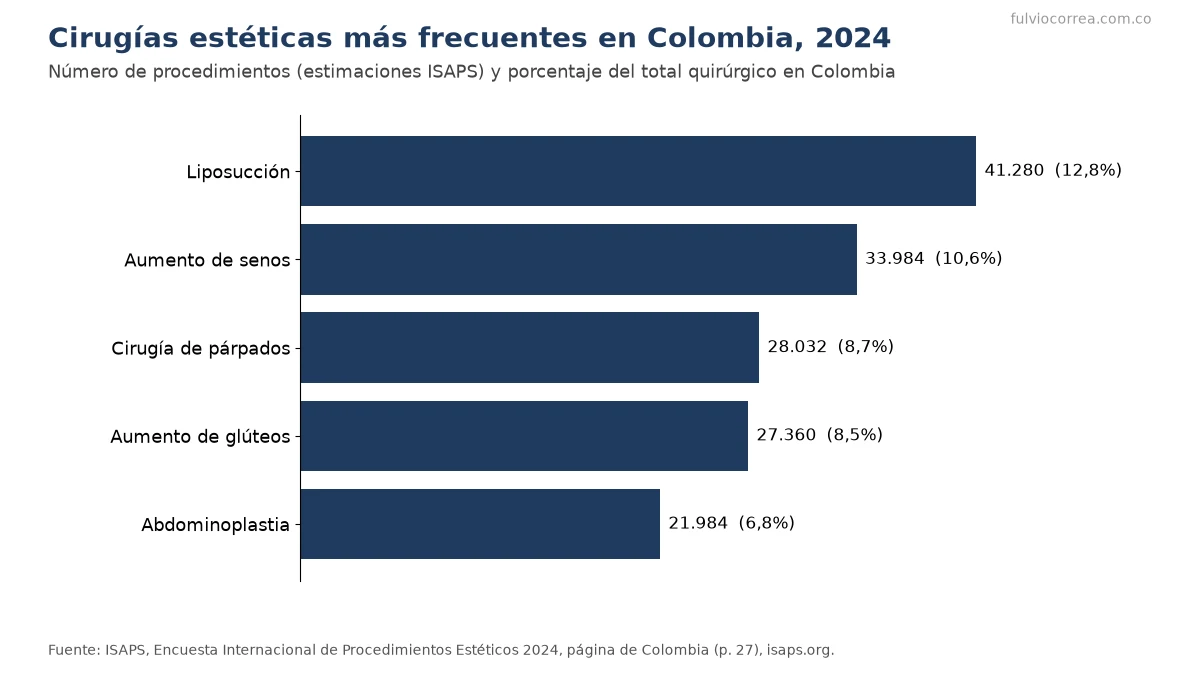 Gráfica de barras de las cirugías estéticas más frecuentes en Colombia en 2024, encabezada por la liposucción con 41.280 procedimientos, seguida por aumento de senos, párpados, aumento de glúteos y abdominoplastia