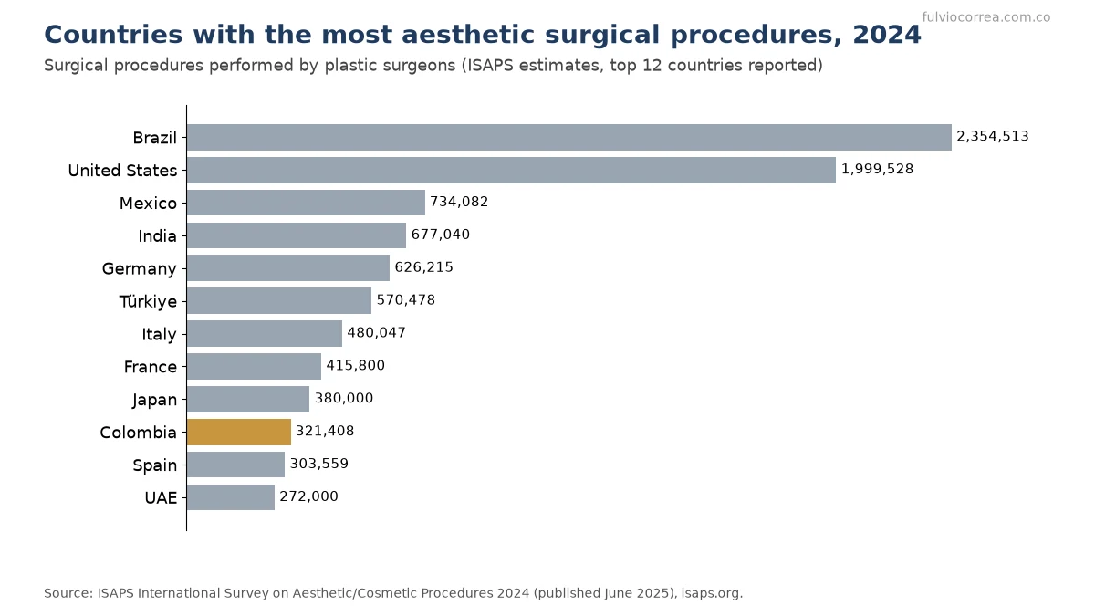 Bar chart of aesthetic surgical procedures by country in 2024, with Colombia highlighted in 10th place with 321,408 procedures
