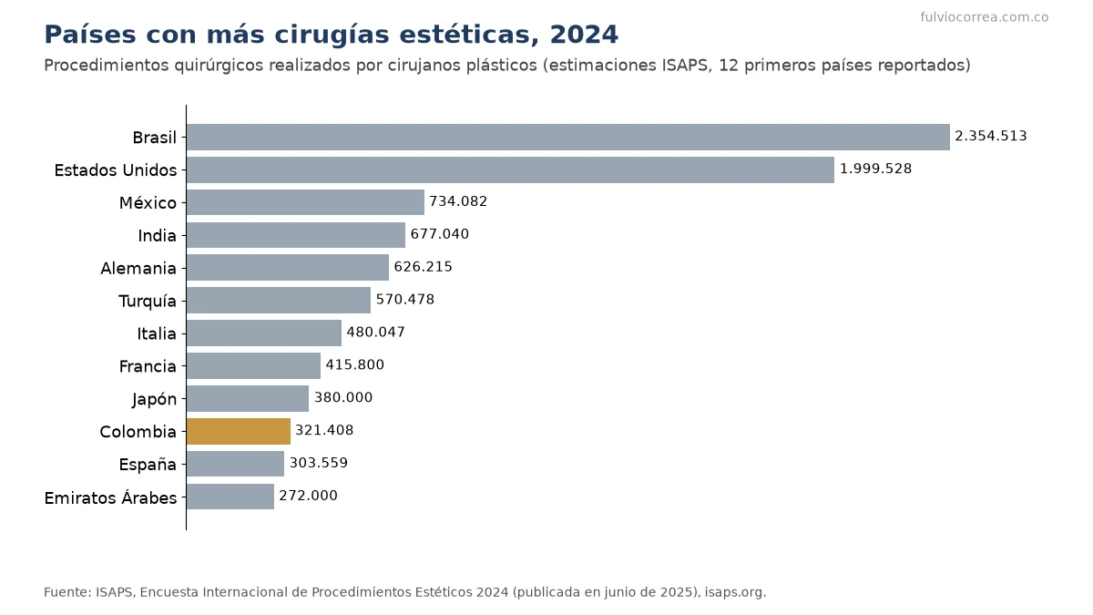 Gráfica de barras de cirugías estéticas por país en 2024, con Colombia resaltada en el puesto 10 con 321.408 procedimientos